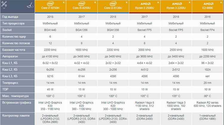 Nvidia vs amd - правильный выбор и лучшая видеокарта