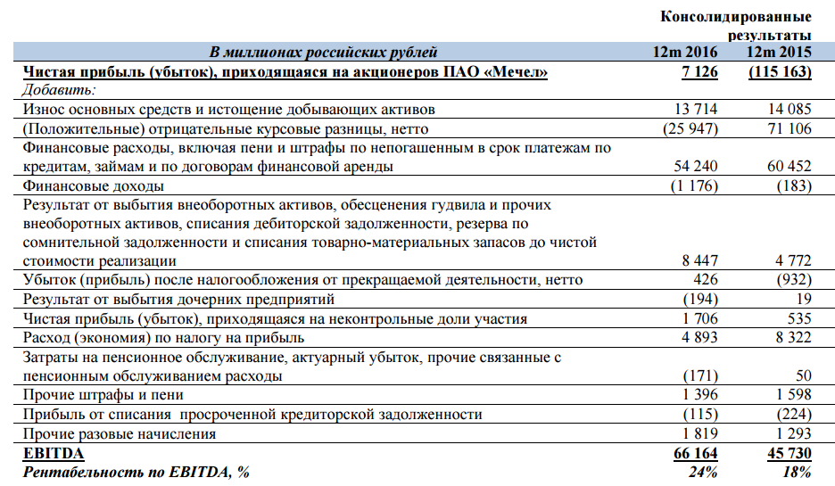 Ebitda (ебитда): что это такое простыми словами, формула расчета по форме 2 (пример)