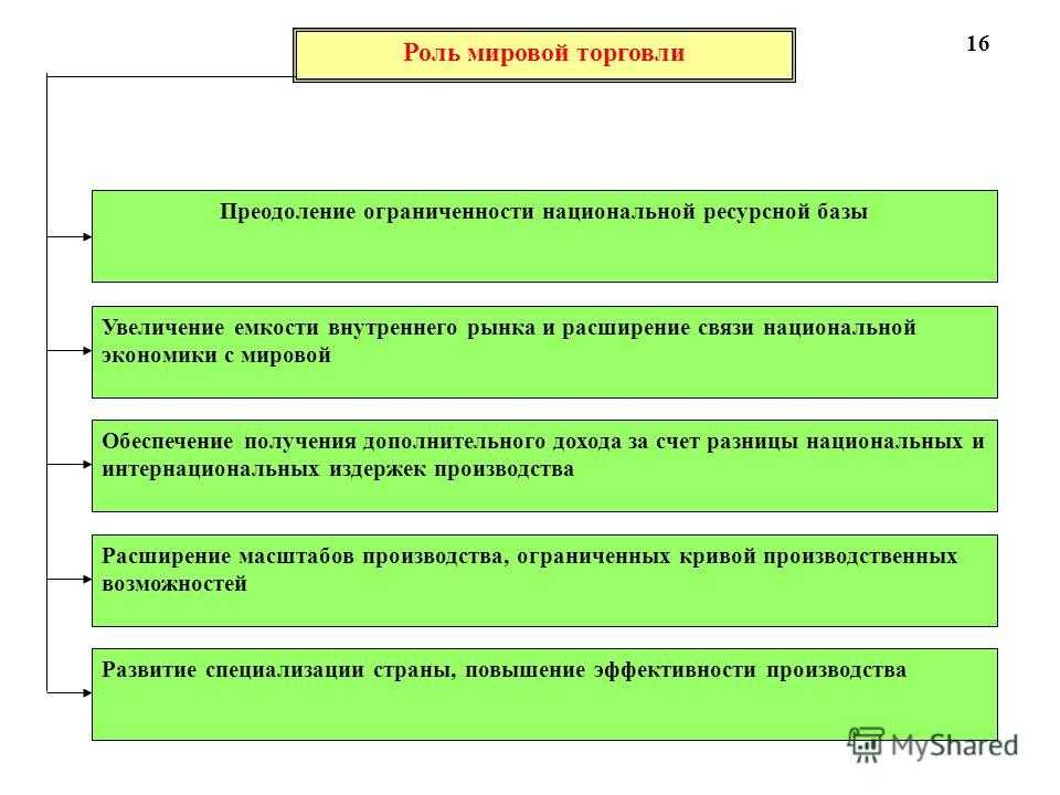 Становление и развитие мирового рынка потребительских товаров | статья в сборнике международной научной конференции