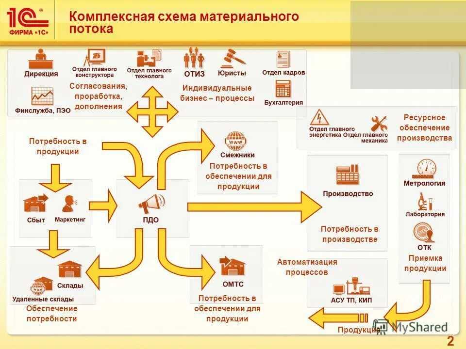 Поступление товаров и услуг в 1с 8.3 - проводки с примерами