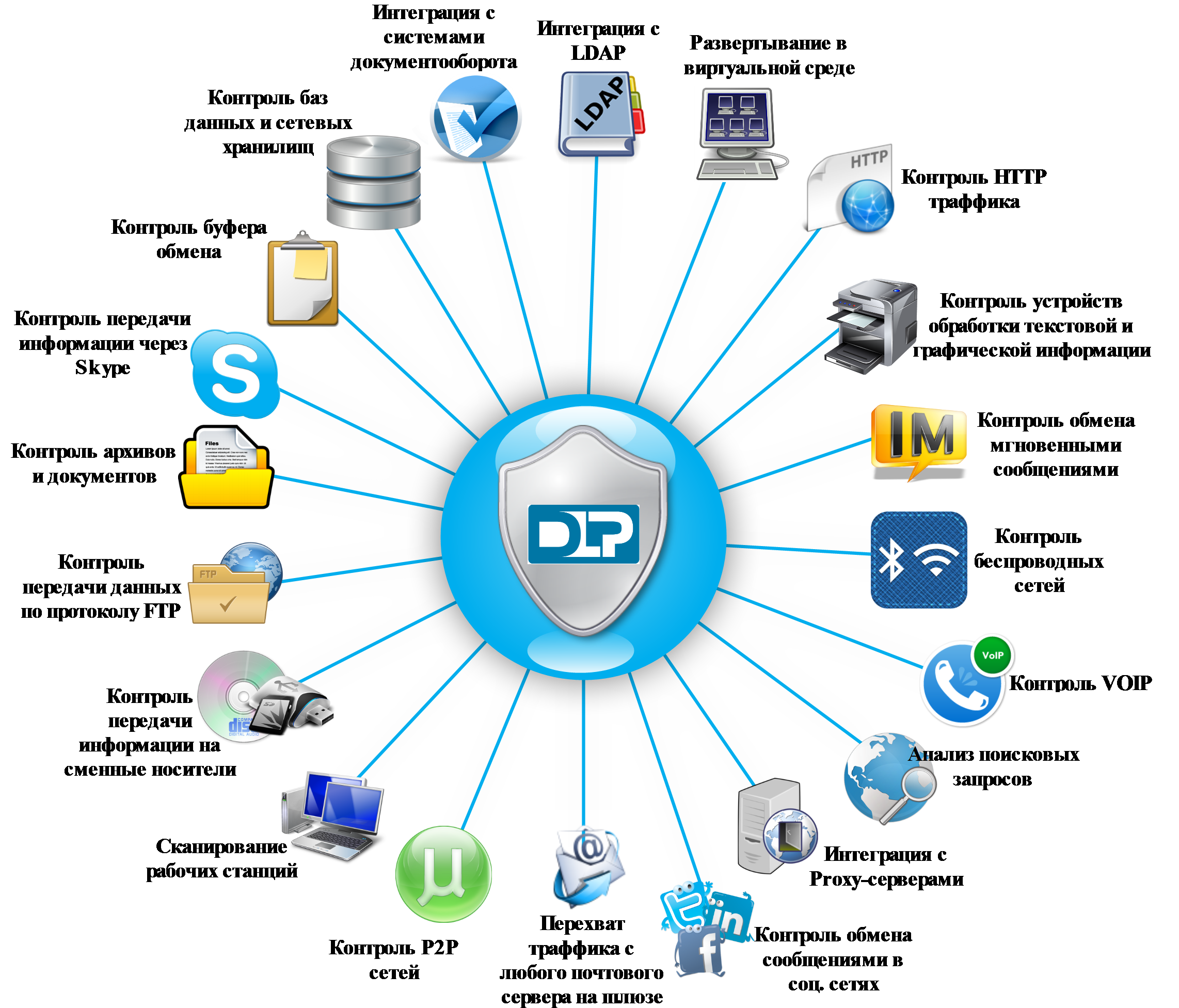 Dlp-системы: что это такое. внедрение, задачи и требования