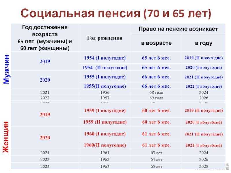 Пенсия за советский стаж: пример расчета надбавки, какие периоды включаются, кому положена