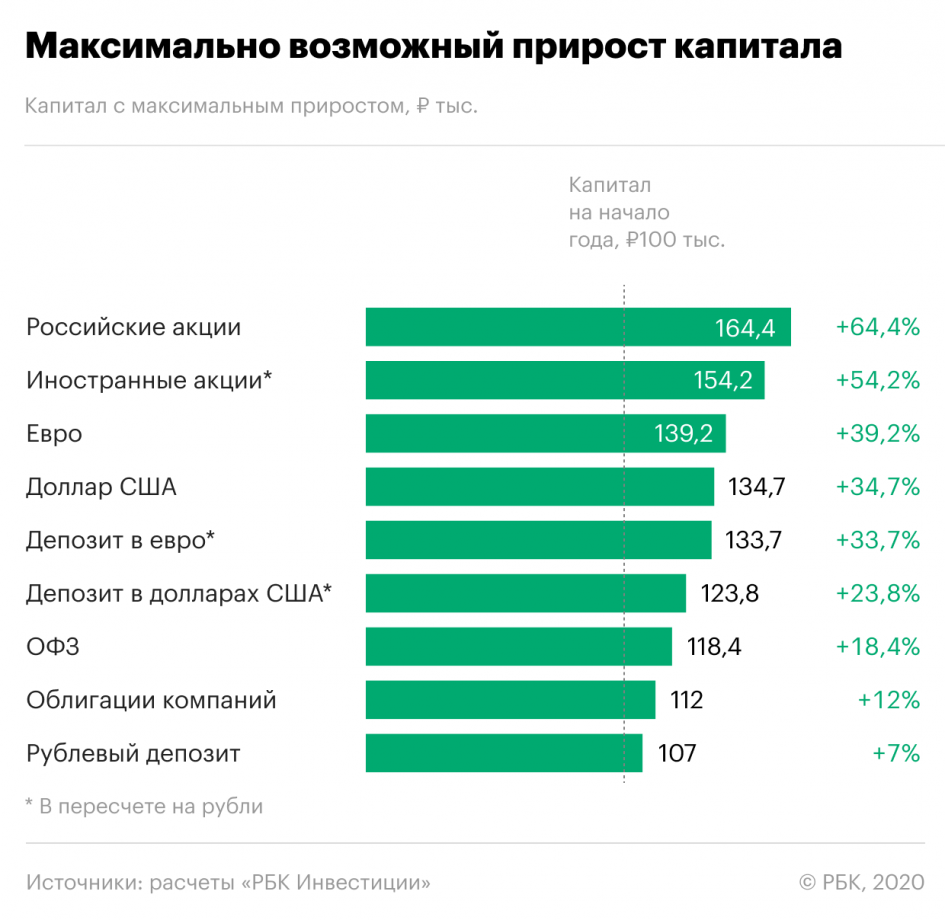 Куда вложить деньги в 2023 году, чтобы получать доход?