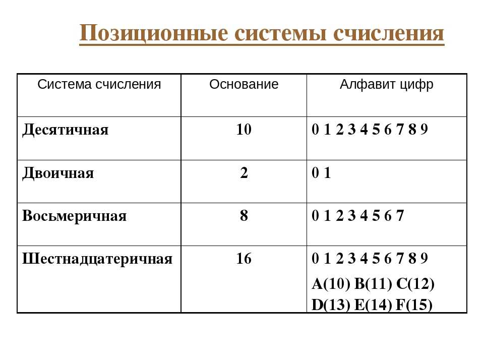 Интересные системы счисления. история чисел и система счисления, позиционные системы (кратко)