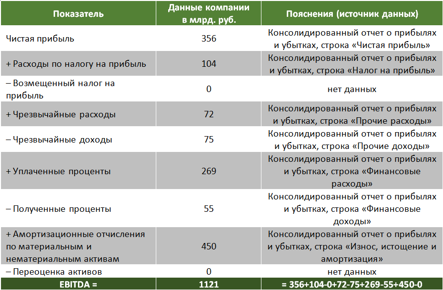 Что такое ebitda простыми словами - объясняю на пальцах