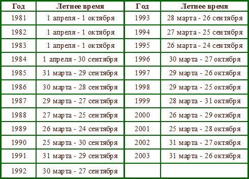 Перевод времени в россии: последнее изменение