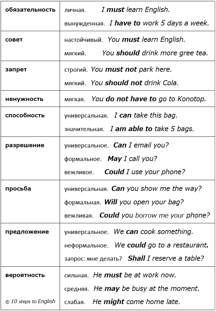 Неправильные английские глаголы. таблица неправильных глаголов английского...