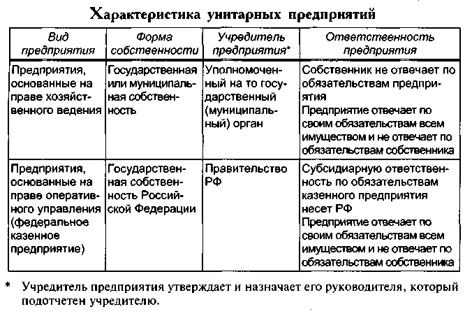 При выборе контрагента для заключения государственного или муниципального контракта часто возникает вопрос, какую именно организацию выбрать - ФГУП или