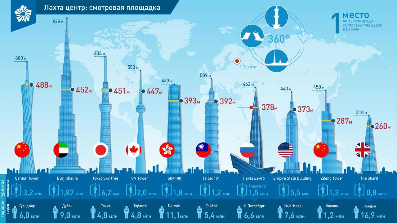 Что можно увидеть и посетить в лахта центр: подробный гид