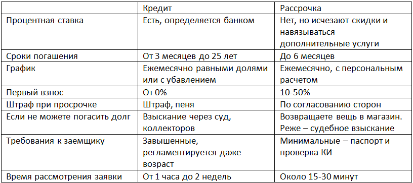 Как работает рассрочка в dns: условия, процесс, плюсы и минусы