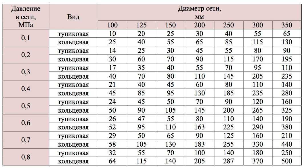 Давление скважинных насосов – оптимальные значения и способы их регулирования в системе водоснабжения