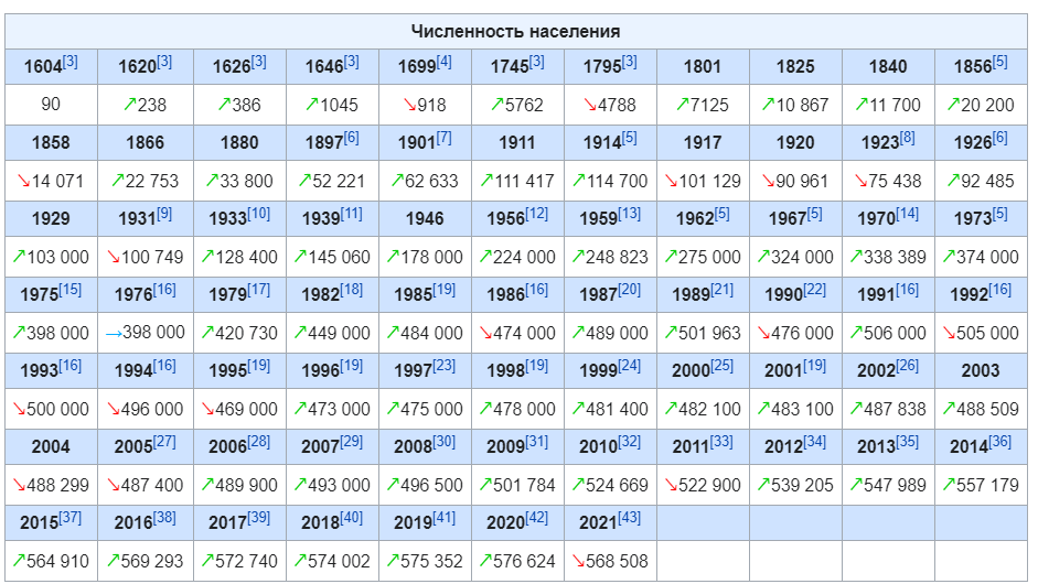Население рязани 2020: численность, динамика по годам