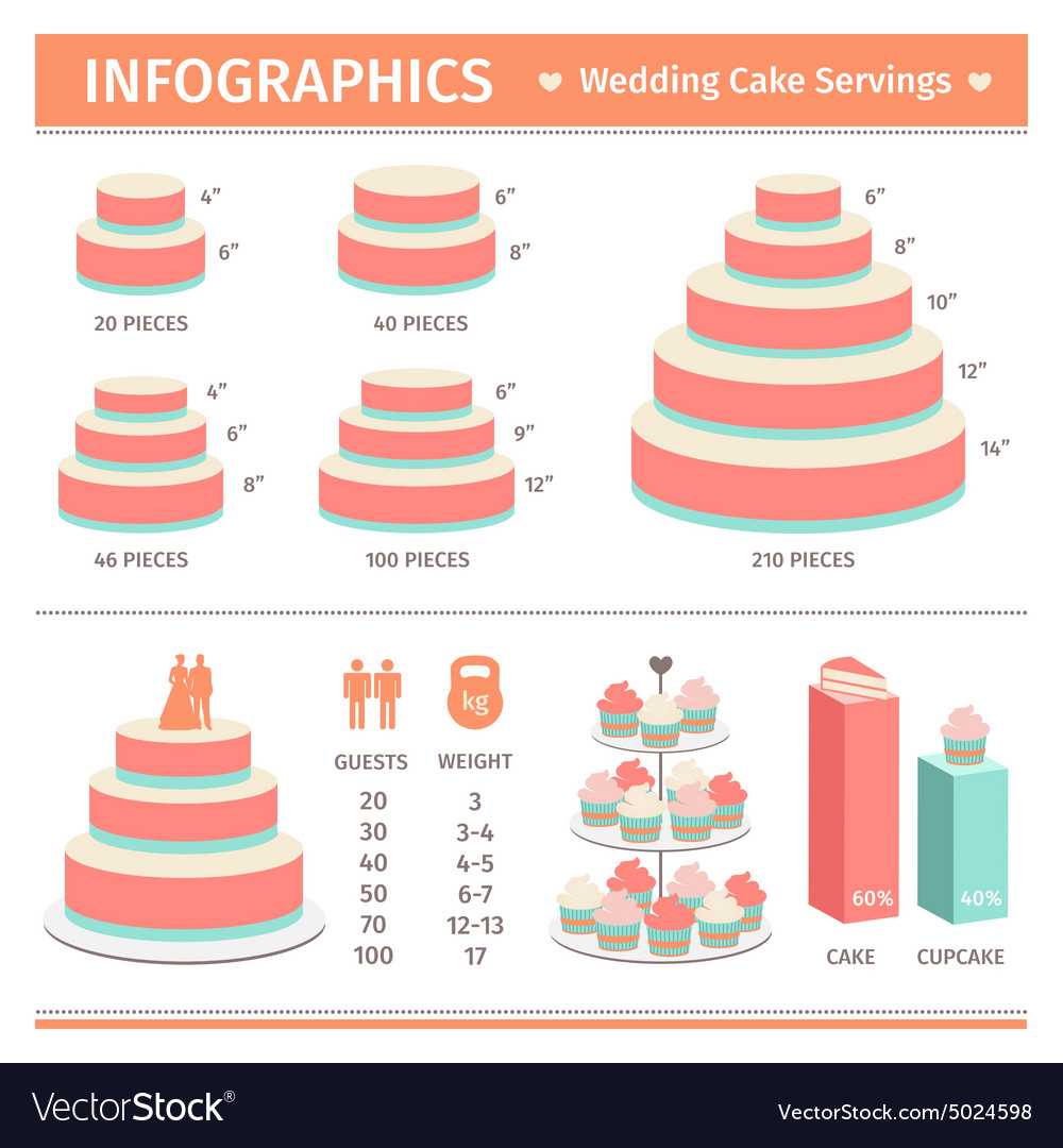 Как рассчитать торт на свадьбу на количество людей с помощью таблицы веса и калькулятора