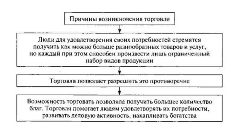 Становление и развитие мирового рынка потребительских товаров