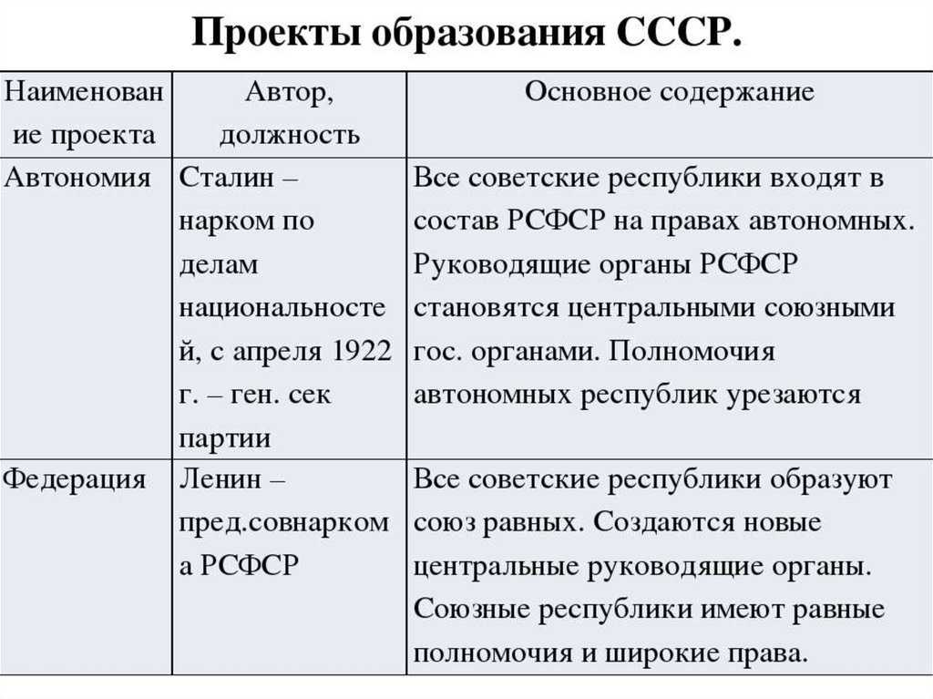 Ссср - история советского союза в деталях