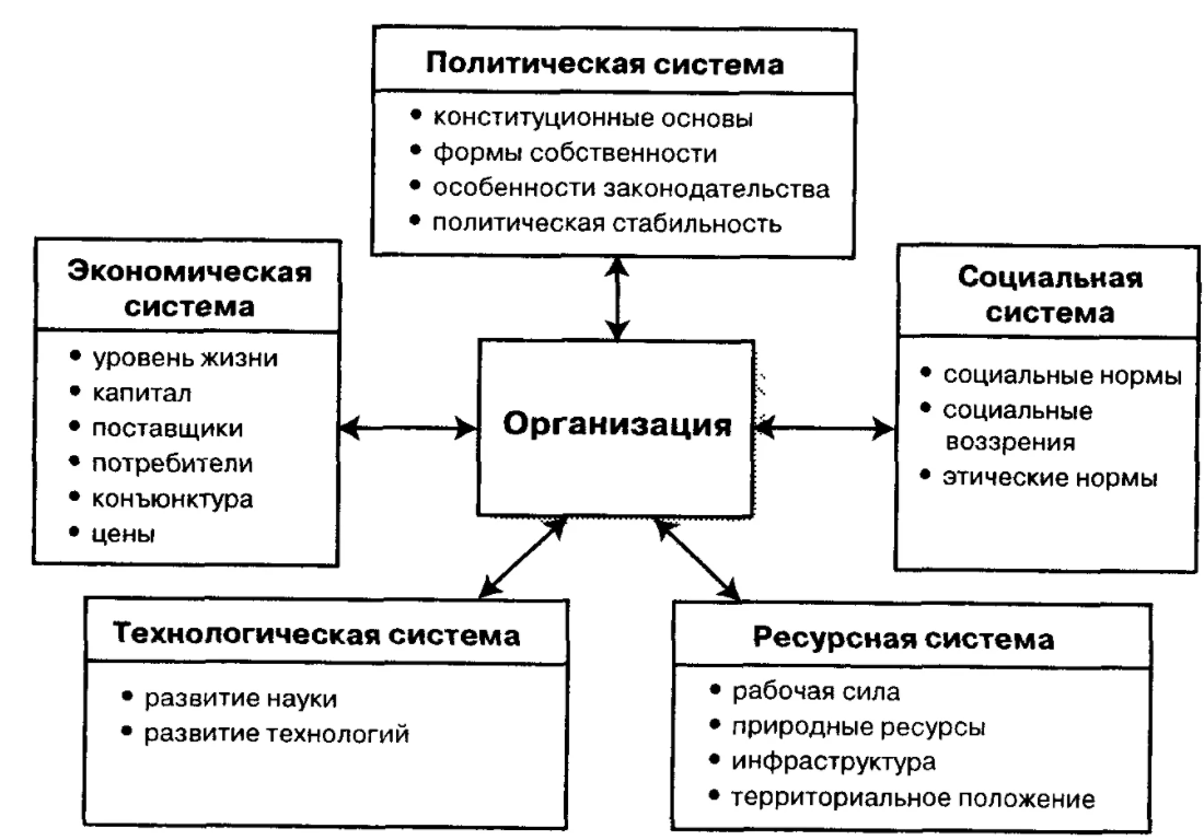 Организация как процесс: основные аспекты и методы