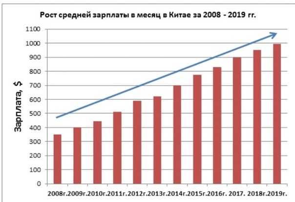 Китай — статистика