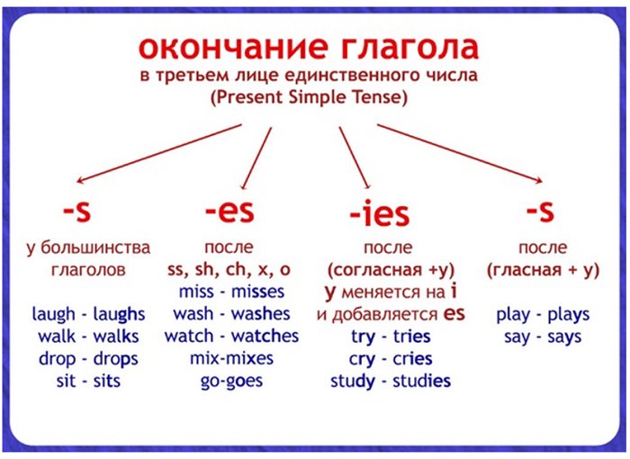 В английском языке существует множество глаголов, которые имеют несколько форм в зависимости от времени и лица Один из таких глаголов - see, который