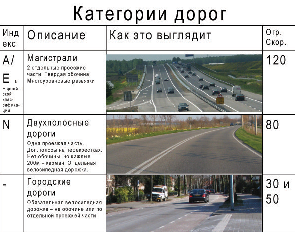 На дорогах можно встретить различные названия: трассы, шоссе, автодороги Однако, каждое из этих названий имеет свои особенности, основные отличия в