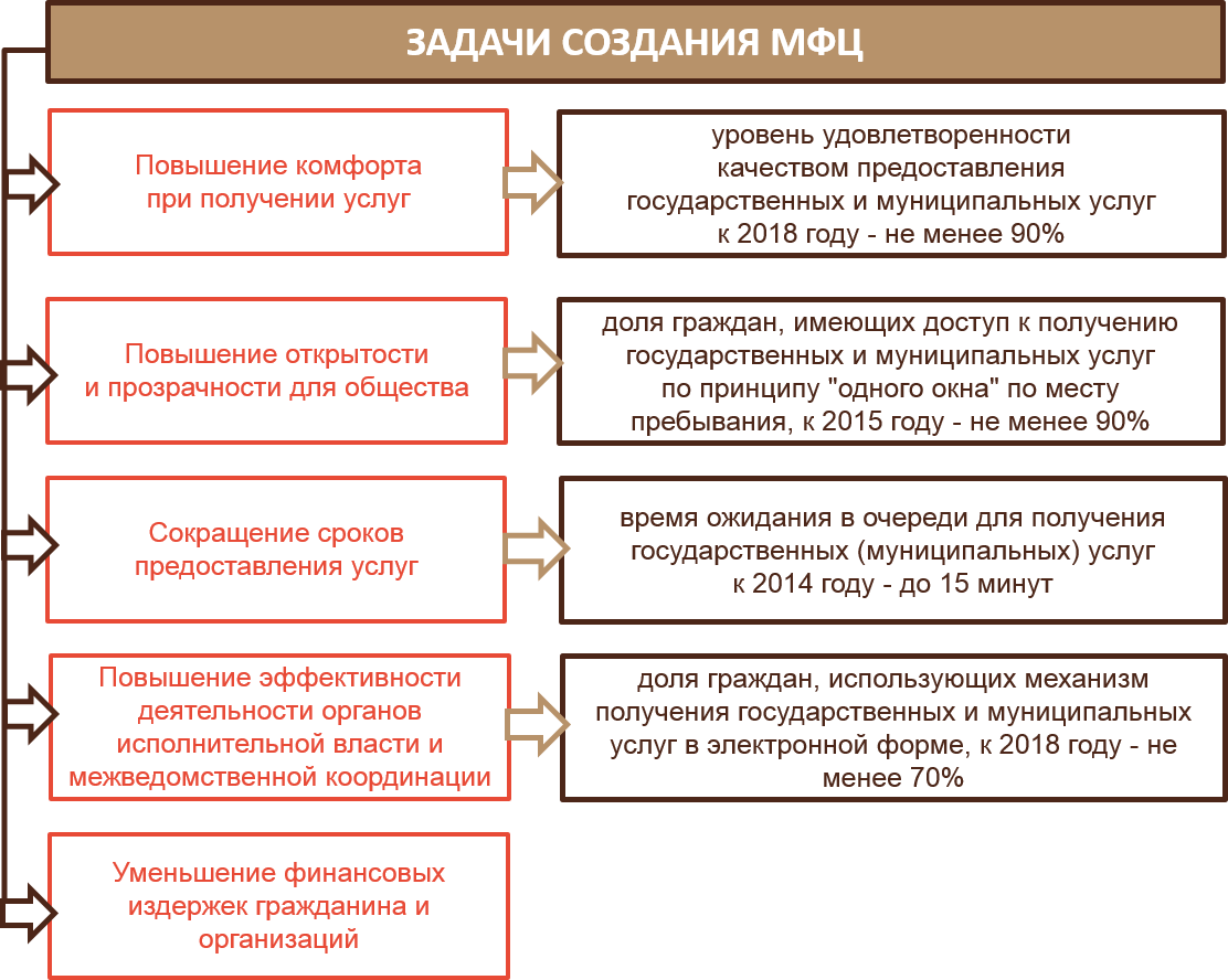 Многофункциональный центр: особенности оказания услуг на eregistrator.ru