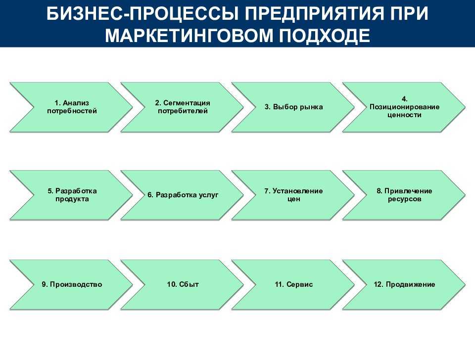 Бизнес-процессы в организации - что это такое и как их описать | управление и описание бизнес-процессов на примере