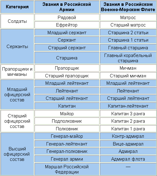 Погоны и звания в вооружённых силах рф | воинские части