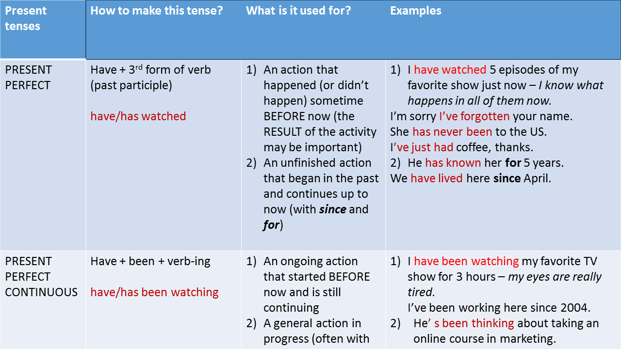 Use the continuous tense forms. Презент Тенсес таблица. Использование present Tenses. Past Tenses таблица. Present Tenses картинка.