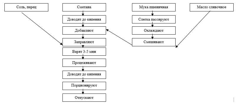 Ассортимент и технология приготовления муссов и самбуков. схема приготовления мусса. желе, муссы, самбуки. технология приготовления. правила подачи. ассортимент