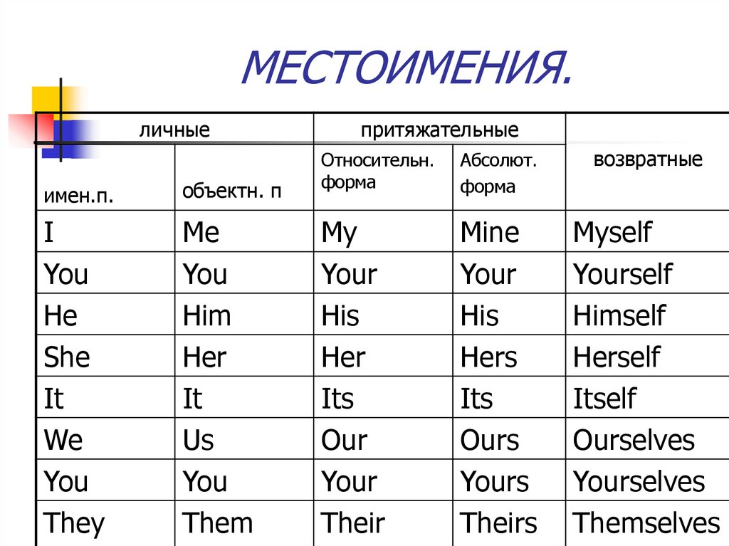 Притяжательные местоимения в английском - lingua-airlines.ru