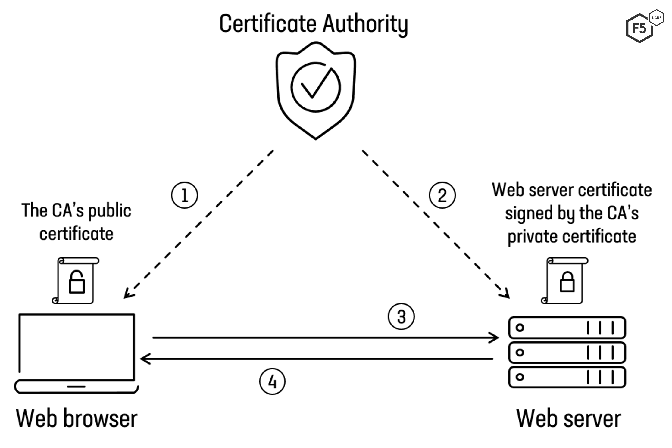 Analyze tls and mtls authentication with wireshark | golinuxcloud
