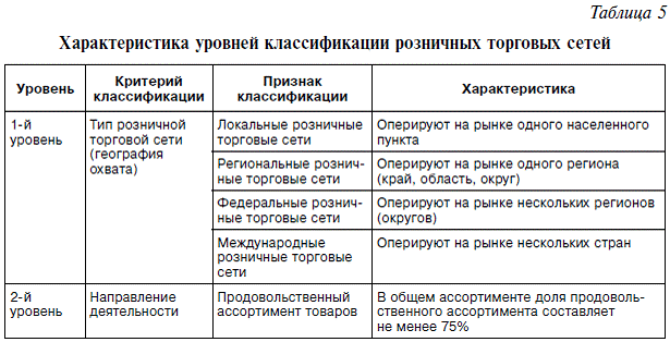 Как живут небольшие российские сети? | retail.ru