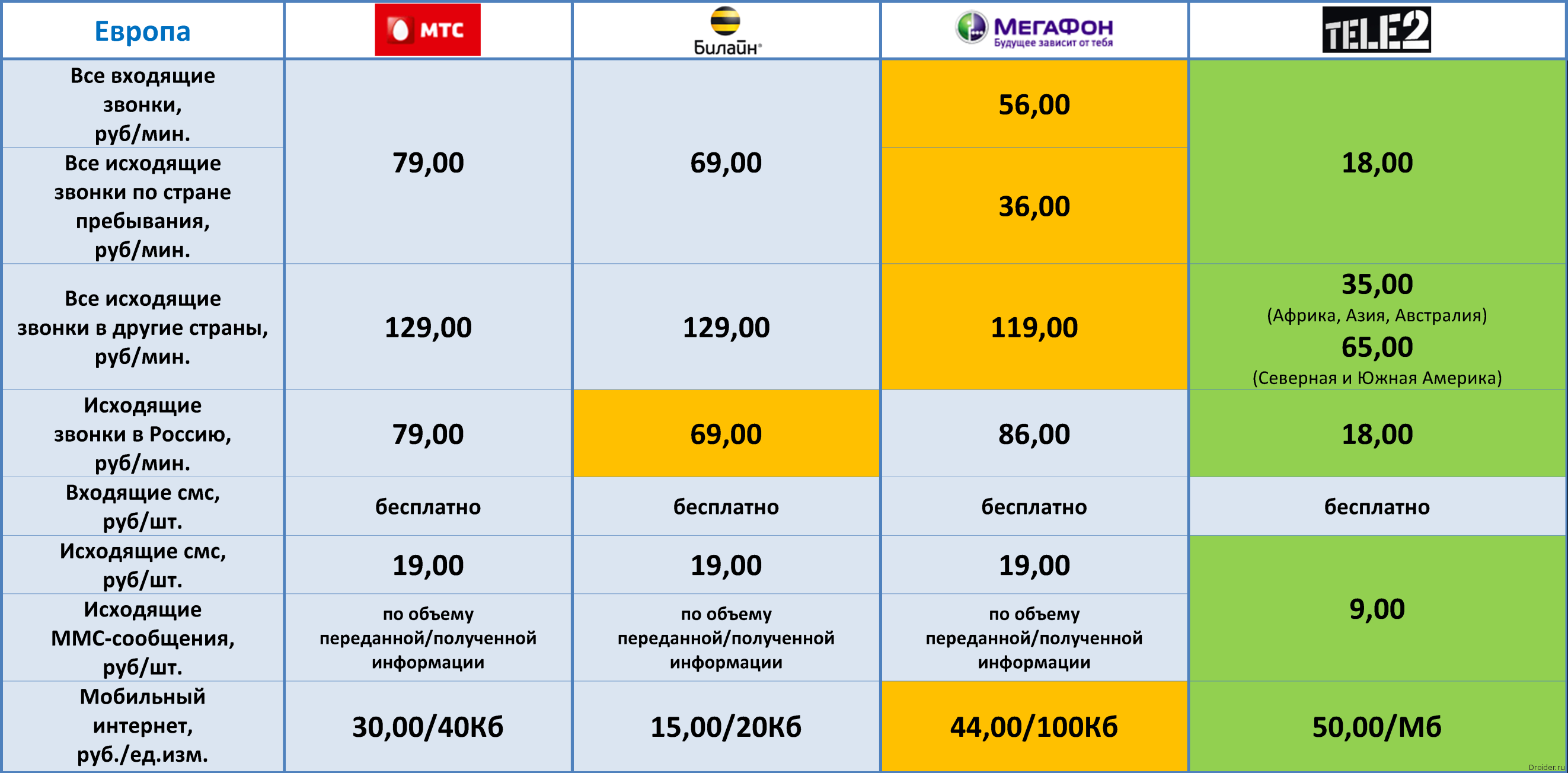 Международный роуминг на мтс, как подключить?