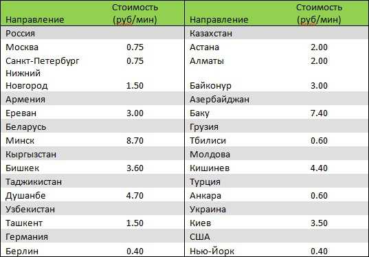 Звонки из россии в казахстан и обратно: с городского и мобильного телефонов, через интернет