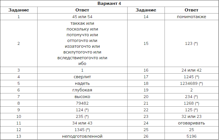 Огэ по русскому языку 2024 году: фипи, подготовка, изменения