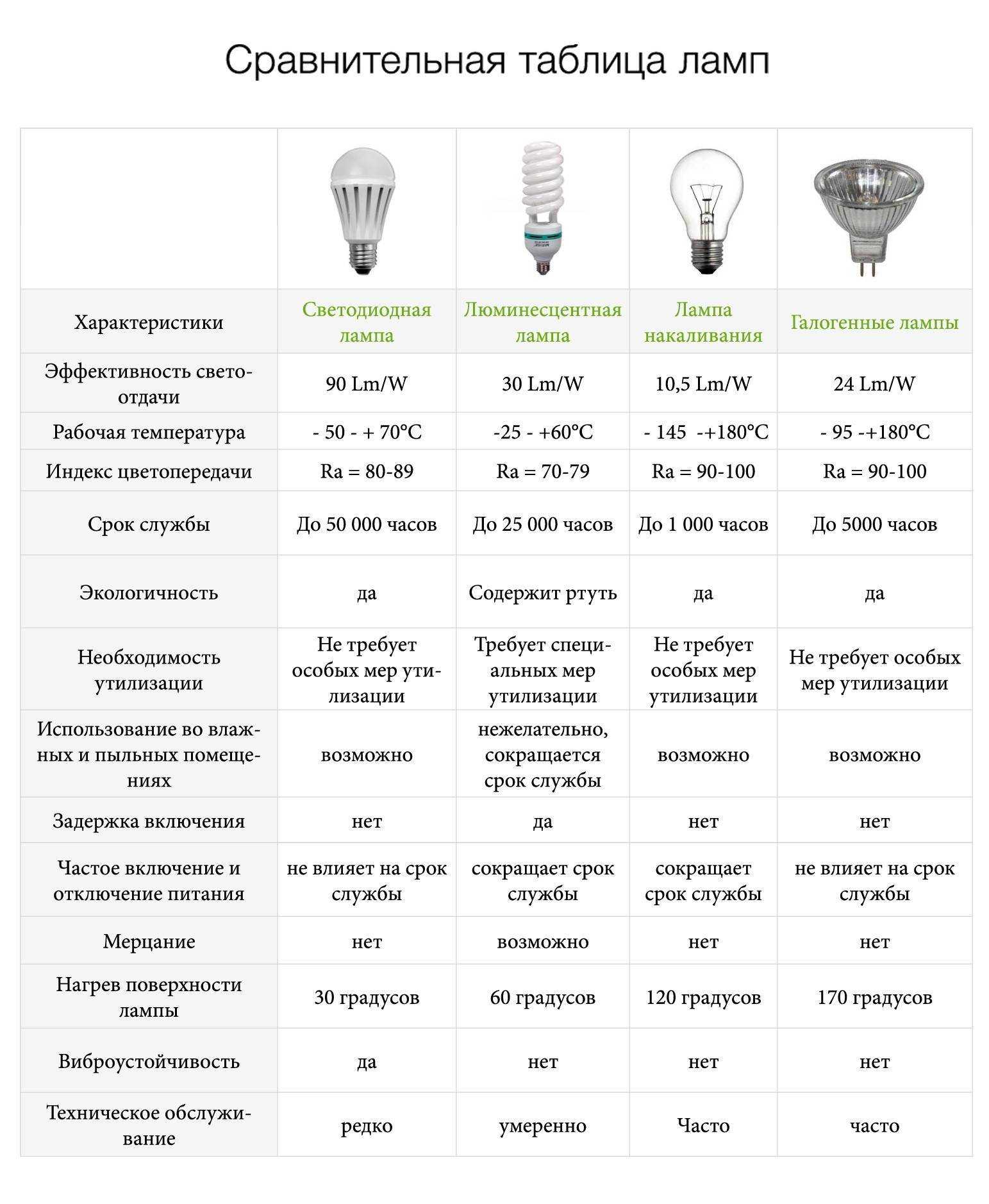 Сравнение 8 светодиодных ламп для габаритов авто w5w, t10