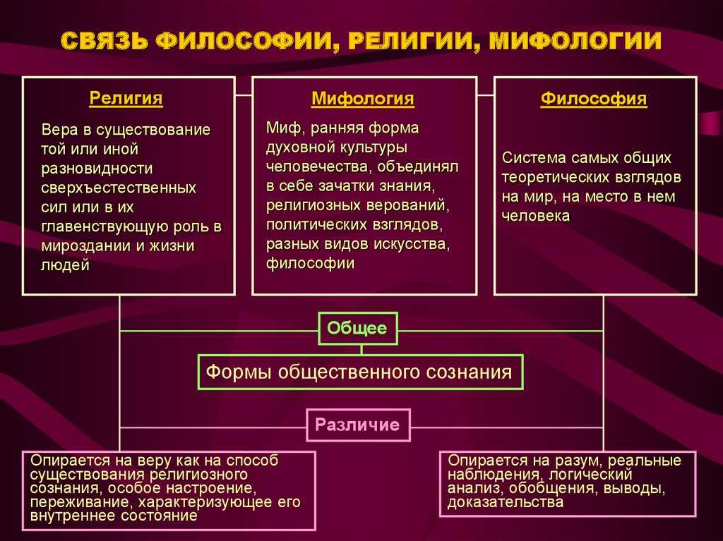 Представления о сотворении мира в разных религиях сообщение