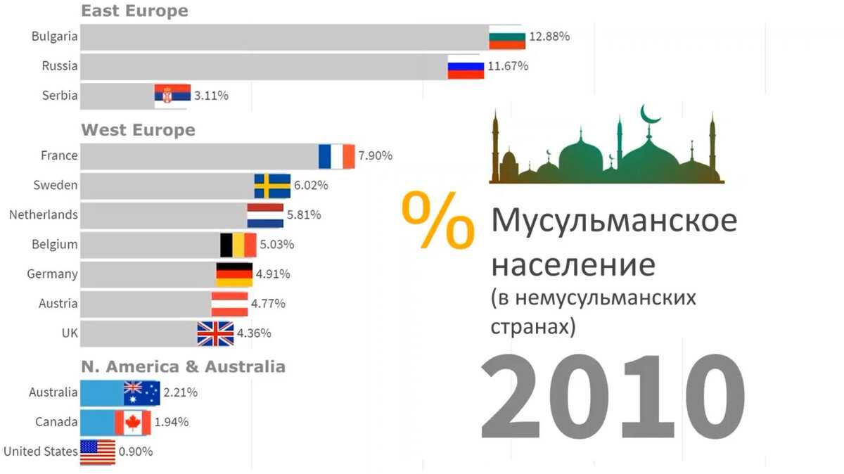 Сколько в мире мусульман и христиан 2023 | населением человек  | ☪время намаза