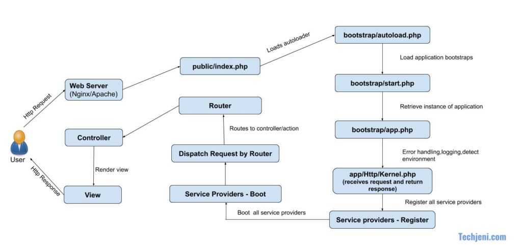 Http methods get vs post