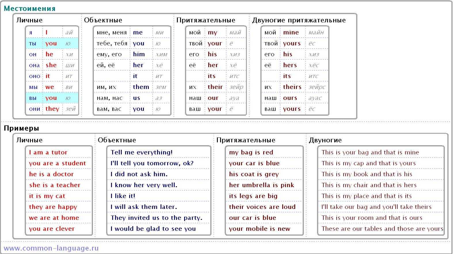 Английские личные местоимения - lingua-airlines.ru