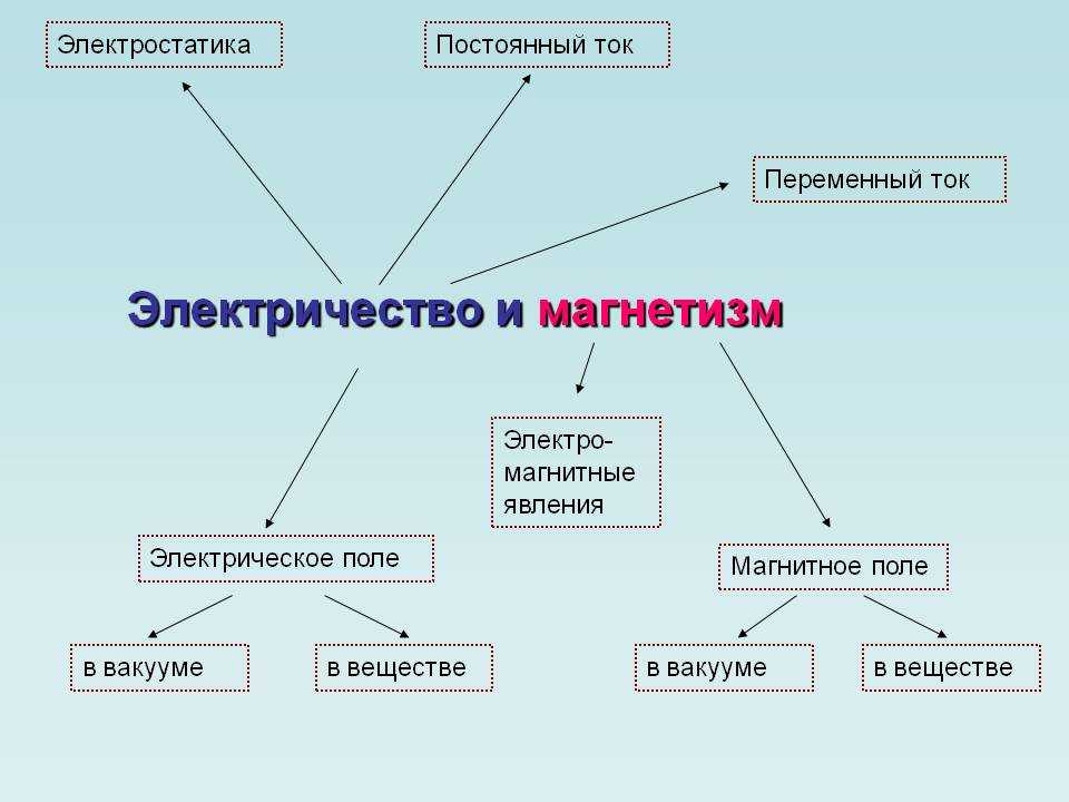 Переменное электрическое поле
 - большая энциклопедия нефти и газа, статья, страница 1