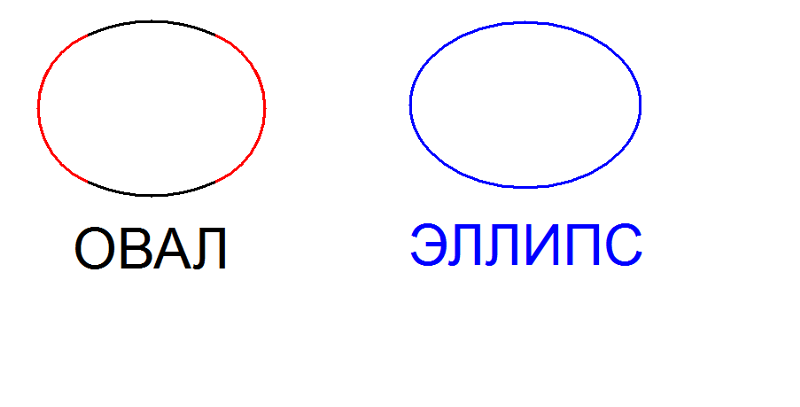 Овал и эллипс – две геометрические фигуры, которые в народном сознании часто смешиваются. Действительно, многим сложно отличить овал от эллипса, так как