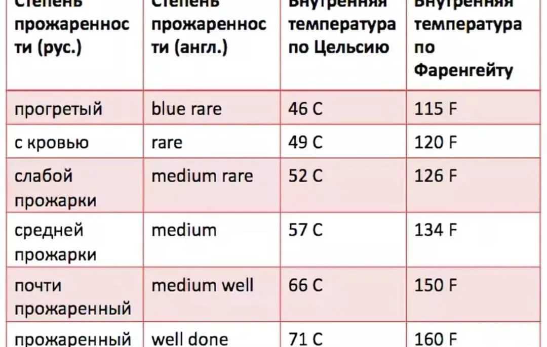 Полезна ли еда на гриле и мангале? правила приготовления – статья на tea.ru