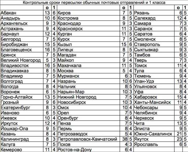 Сроки и условия отправки писем из россии в казахстан - узнайте, сколько времени займет доставка