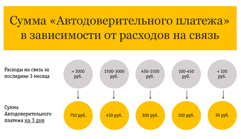 Теле2 бесплатно звонить, если закончились деньги