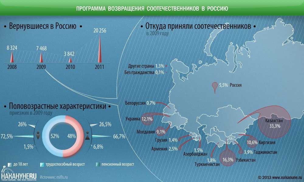 Кому и на каких условиях доступно участие в программе переселения соотечественников в россию из украины