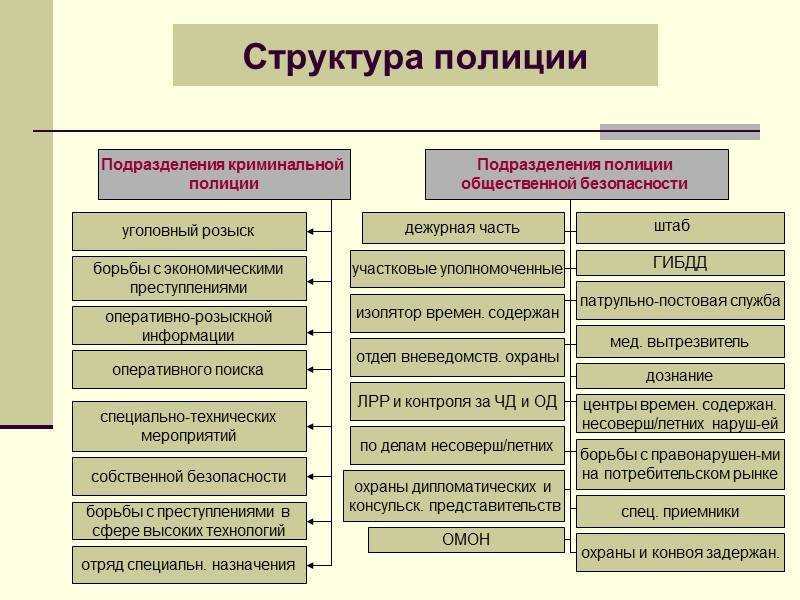 Схема кто кому подчиняется в мвд