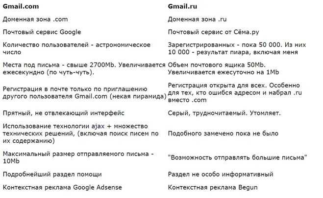 Чем отличается электронная почта e mail от gmail? - ответы на вопросы