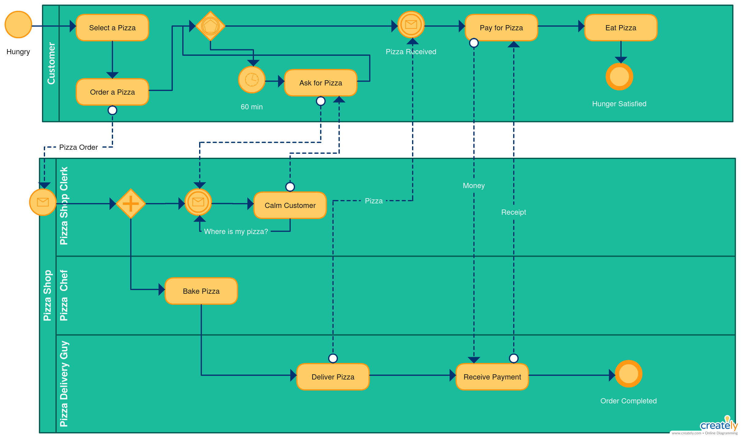 Bpmn и uml диаграммы  при проектировании информационных систем