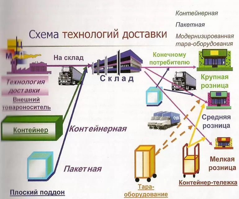 Принят на транзитный склад что значит