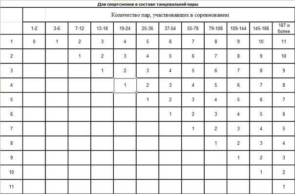Топ бальных пар россии 2021: самые яркие таланты на танцполе